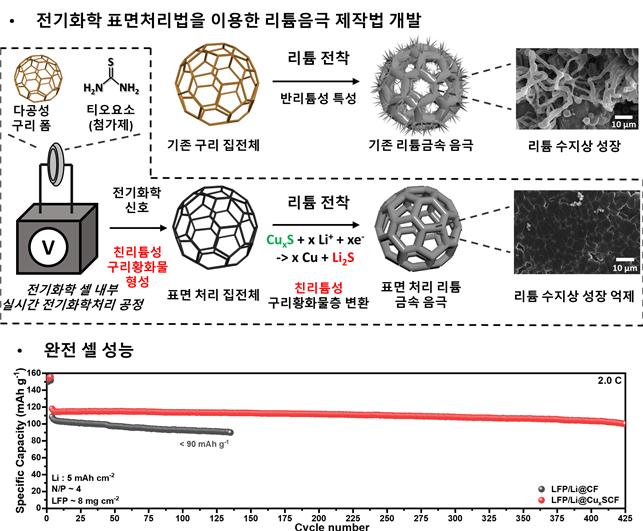 ​안정성 높고 수명 3배 향상된 리튬금속전지 개발 간편한 음극 제작 공정으로 제조 비용과 시간은 줄여 (Small Structures, 2024.08)