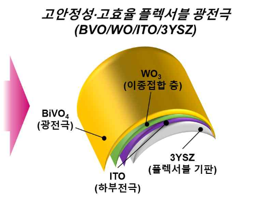 구부릴 수 있으면서 내구성 높인 고성능 수소생산 광전극 개발(Journal of Materials Chemistry A, 24.12.28.)